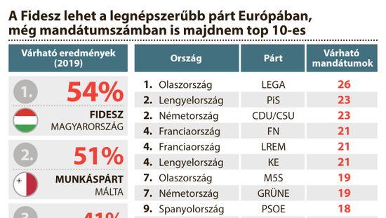Európában is nagyobb súlya lehet a Fidesz–KDNP-nek