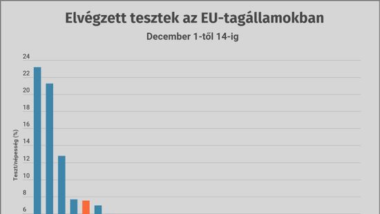 Decemberben Magyarország végezte az 5. legtöbb tesztet az unióban