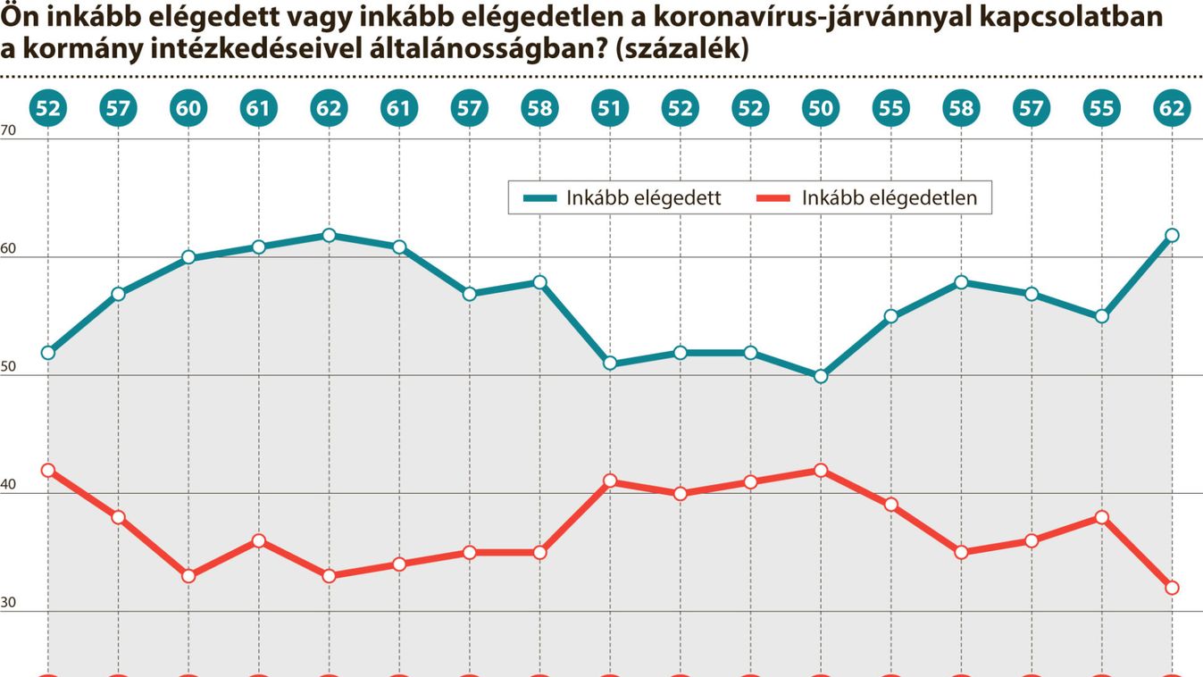 A magyarok kétharmada szerint a kormány jól kezelte a járványt
