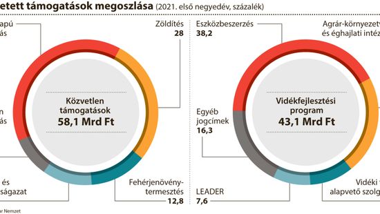 A támogatások mellett kölcsönből is fejlesztenek a gazdák