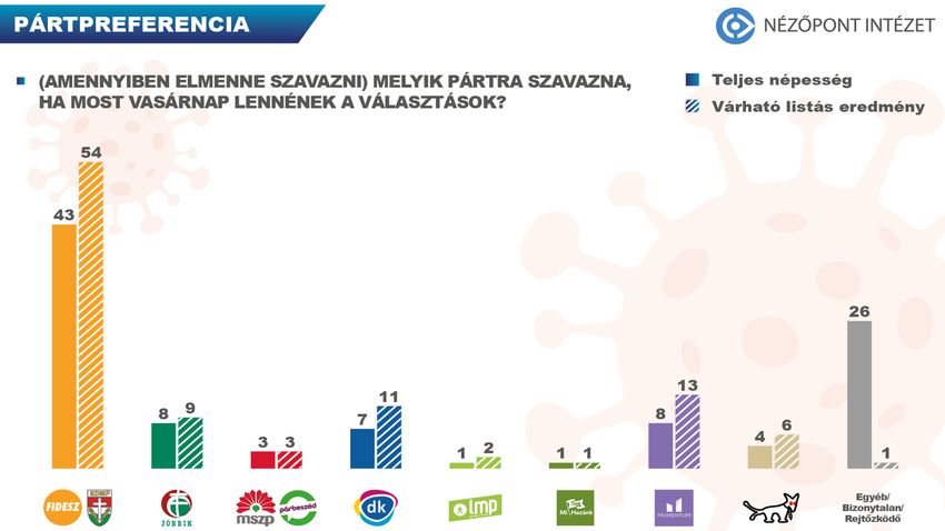 Tartja megnövekedett népszerűségét a Fidesz-KDNP