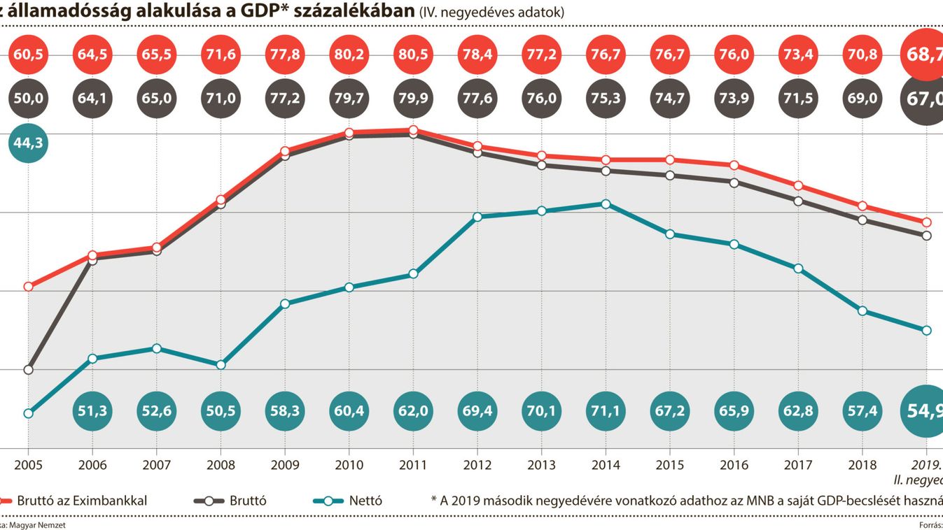 Évek óta látványosan apad a magyar államadósság