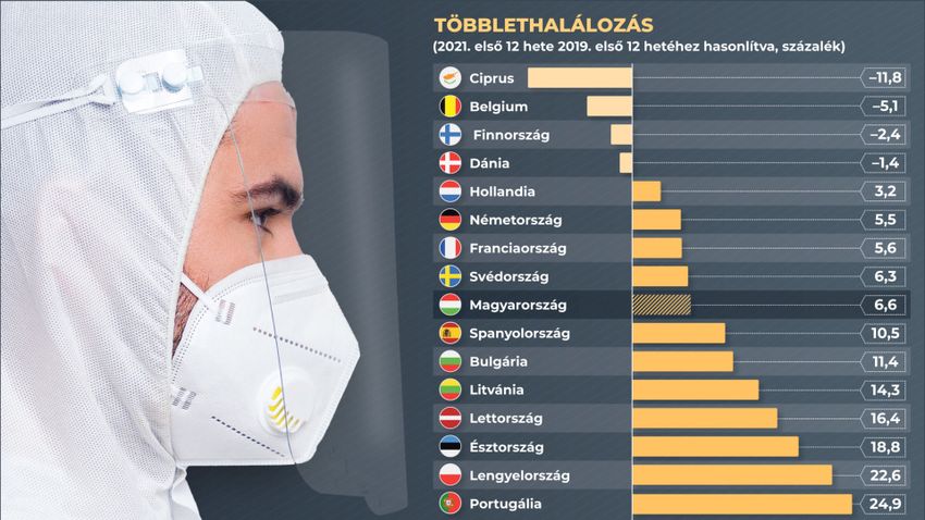Uniós adatok cáfolják a baloldali halálkampányt