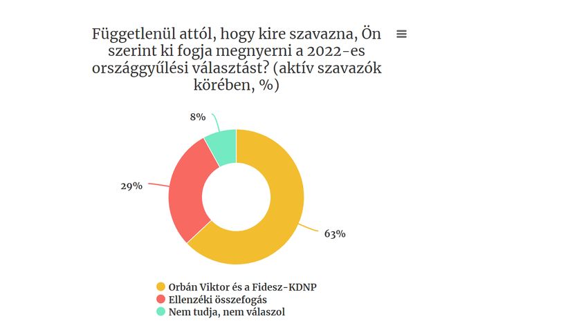 Századvég: A magyarok csaknem kétharmada a Fidesz–KDNP győzelmére számít