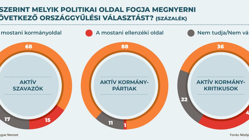 Nézőpont: Fidesz-győzelemre számítanak a magyarok