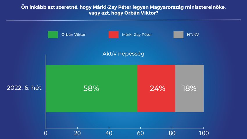 Ötven nappal a választás előtt az abszolút többség Orbán Viktort támogatja