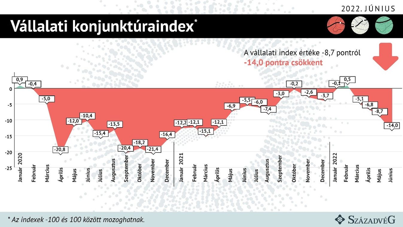Századvég 2022 júniusi konjuktúra-index