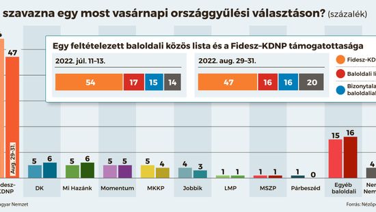 Nézőpont: Ha most vasárnap tartanának a választásokat, azt a Fidesz jelentős előnnyel megnyerné