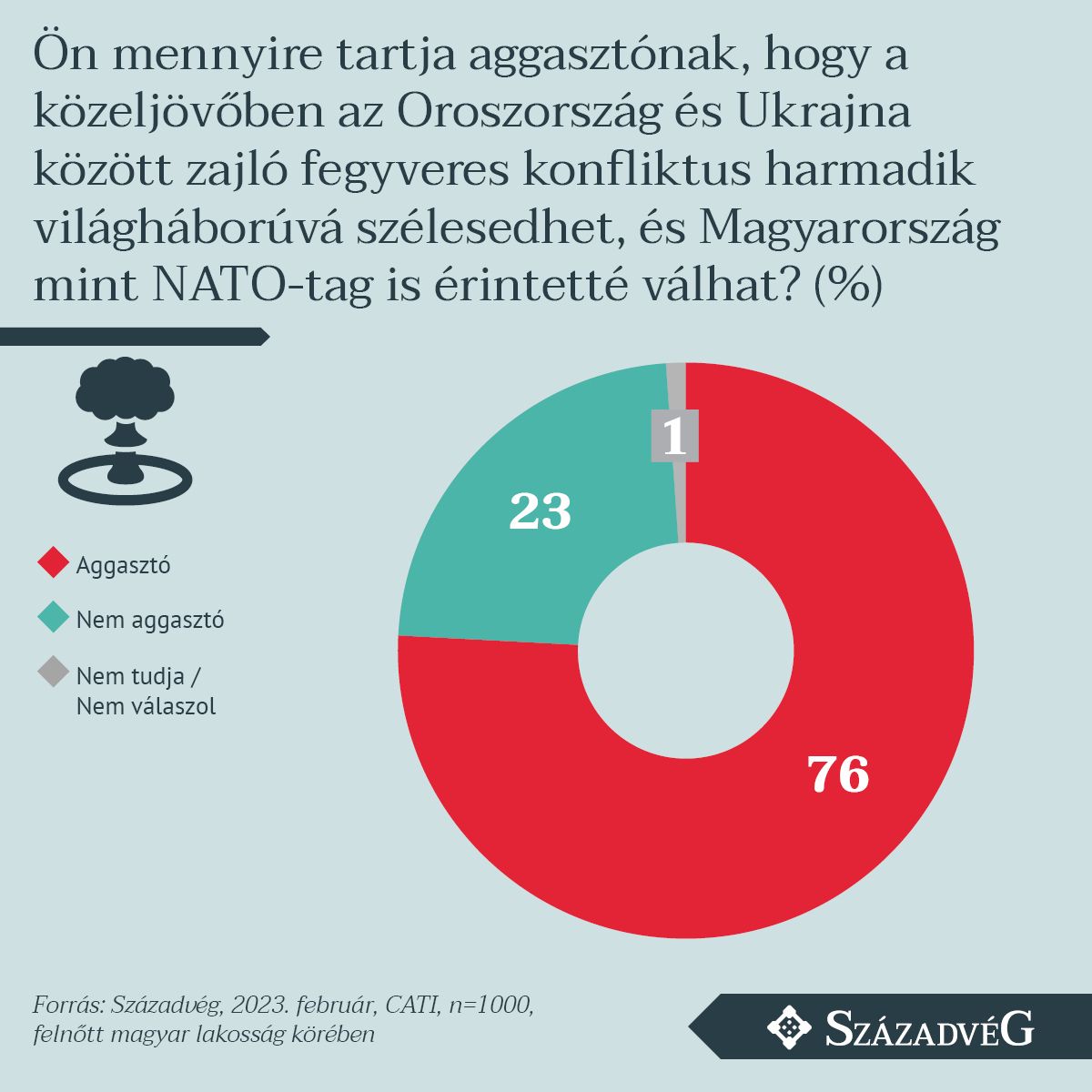 A magyarok többsége tart attól, hogy kitörhet egy újabb világháború. 