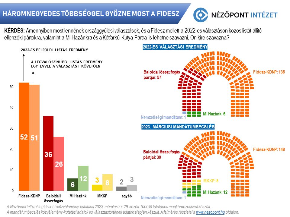 Baloldali válság
A Nézőpont Intézet legújabb kutatása szerint az országgyűlési választások után egy évvel a Fidesz - KDNP háromnegyedes többséget szerezne a parlamentben, míg a baloldali összefogás elveszítené tavaly megszerzett mandátumainak majdnem felét. Fotó: Nézőpont Intézet