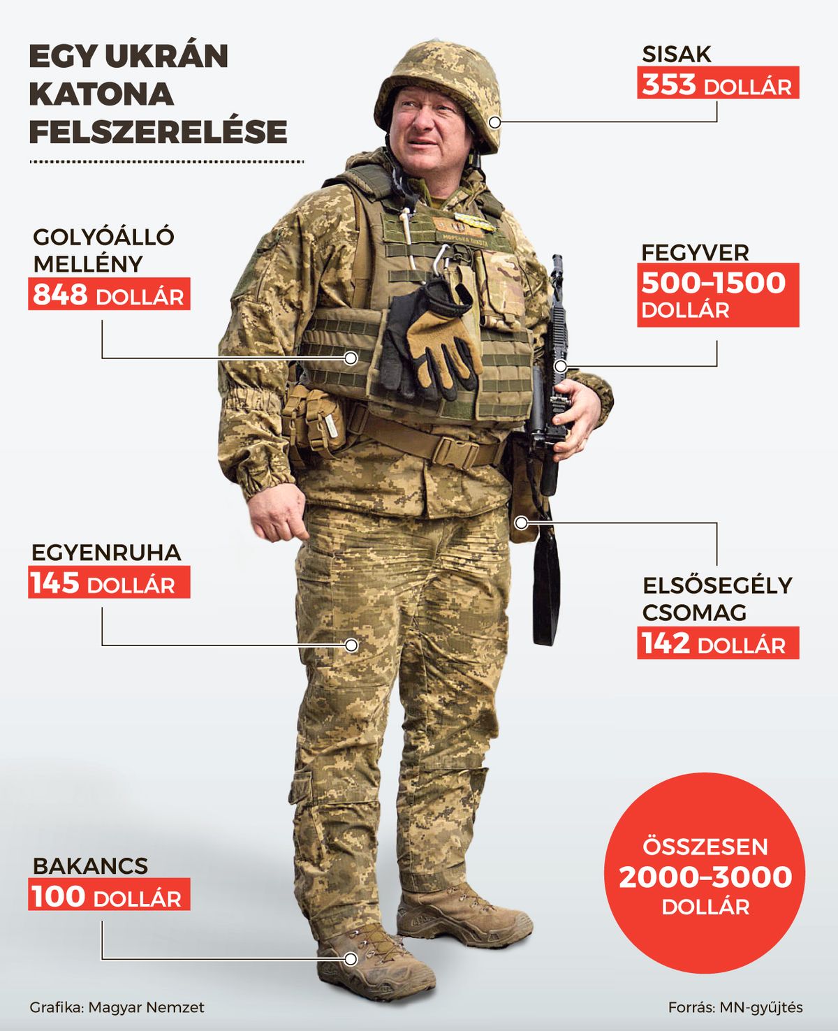 Ukrán katona felszerelésének az ára.