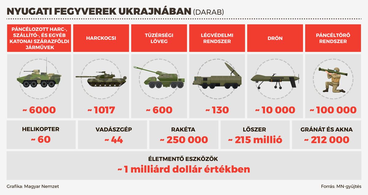 Ukrajnának adott nyugati fegyverek összesített, óvatosan becsült mennyisége.