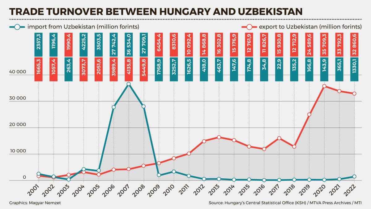 trade turnover Hungary-Uzbekistan