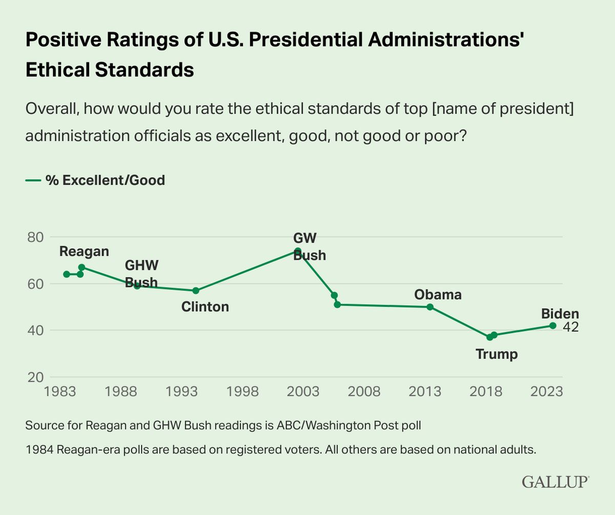 Az amerikai elnökök adminisztrációinak etikai normáinak pozitív megítélése. (Forrás: Gallup)