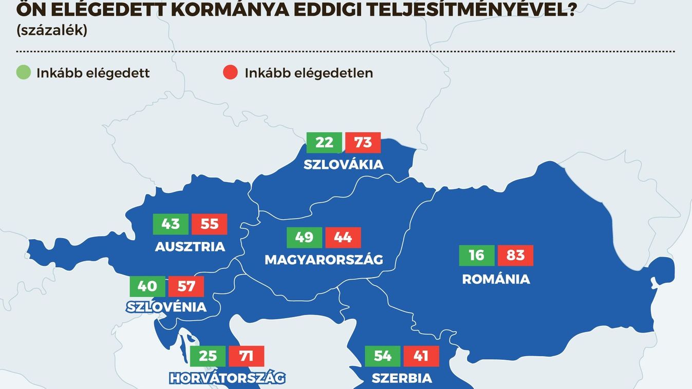 Magyarországon jobban bíznak a kormányban, mint Szlovákiában vagy Romániában