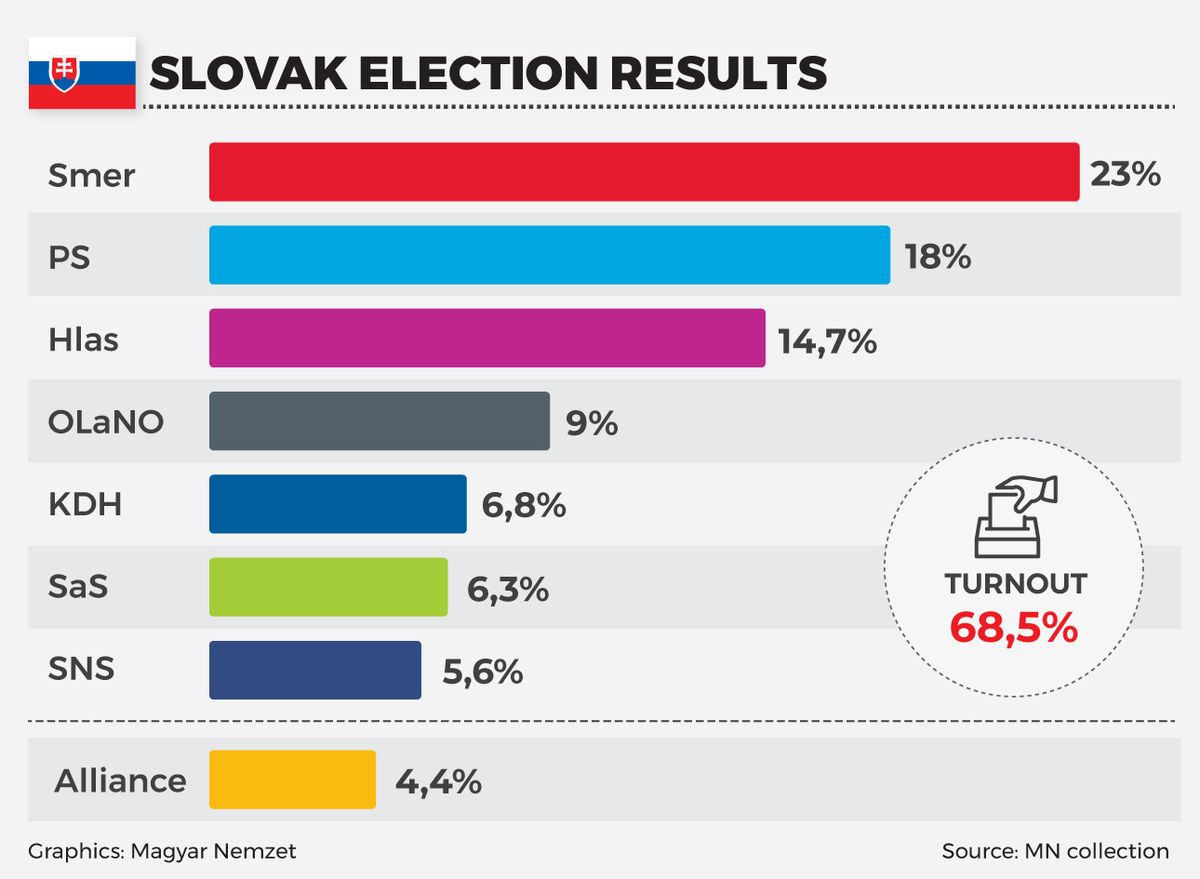 Slovak Election Results