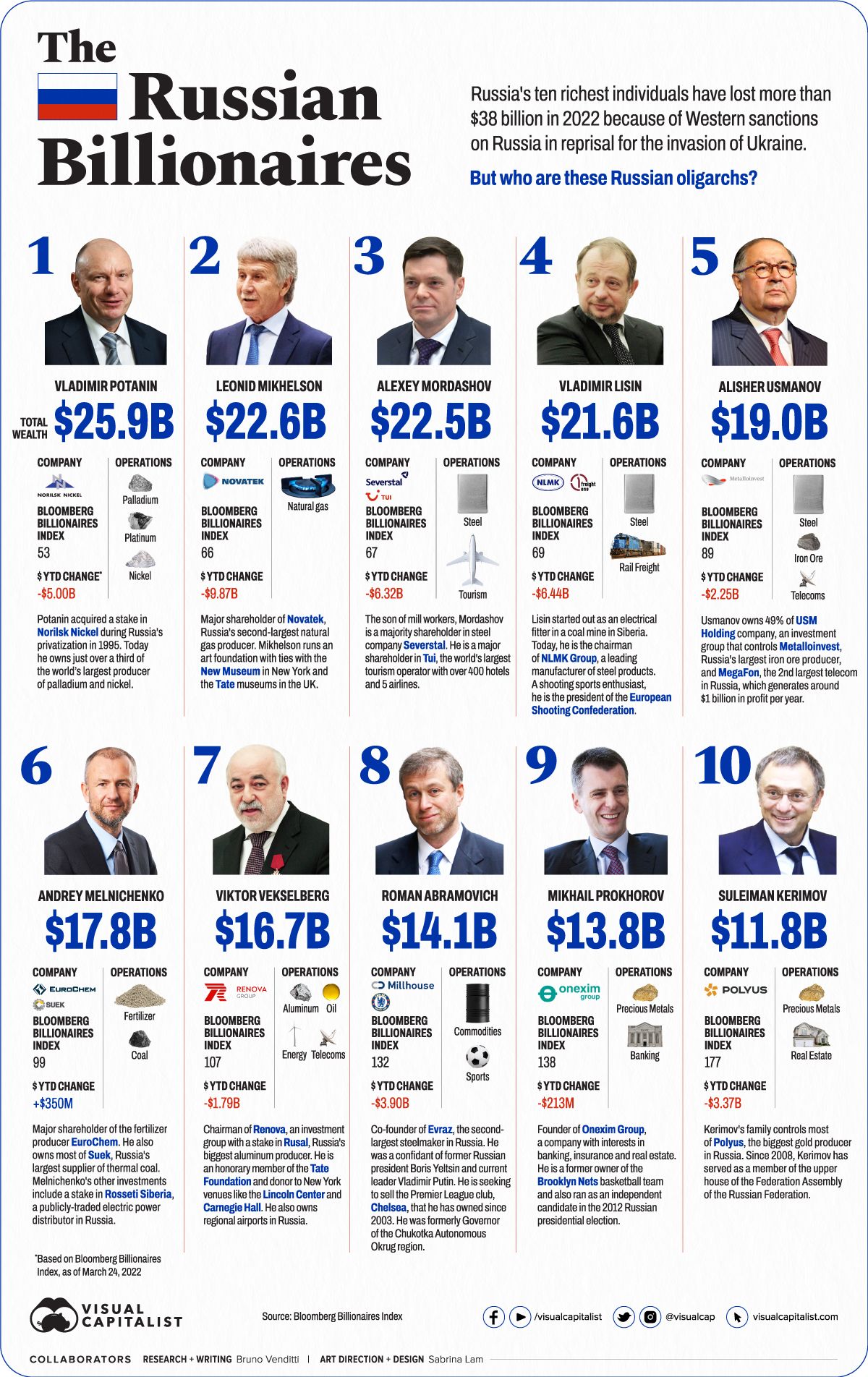 Orosz oligarchák listája. Prohorov