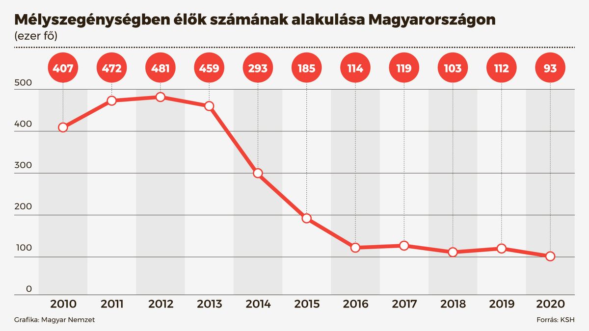 Mélyszegénységben élők száma 2010-2022. Forrás: KSH