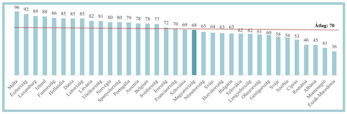 Forrás: eGovernment Benchmark