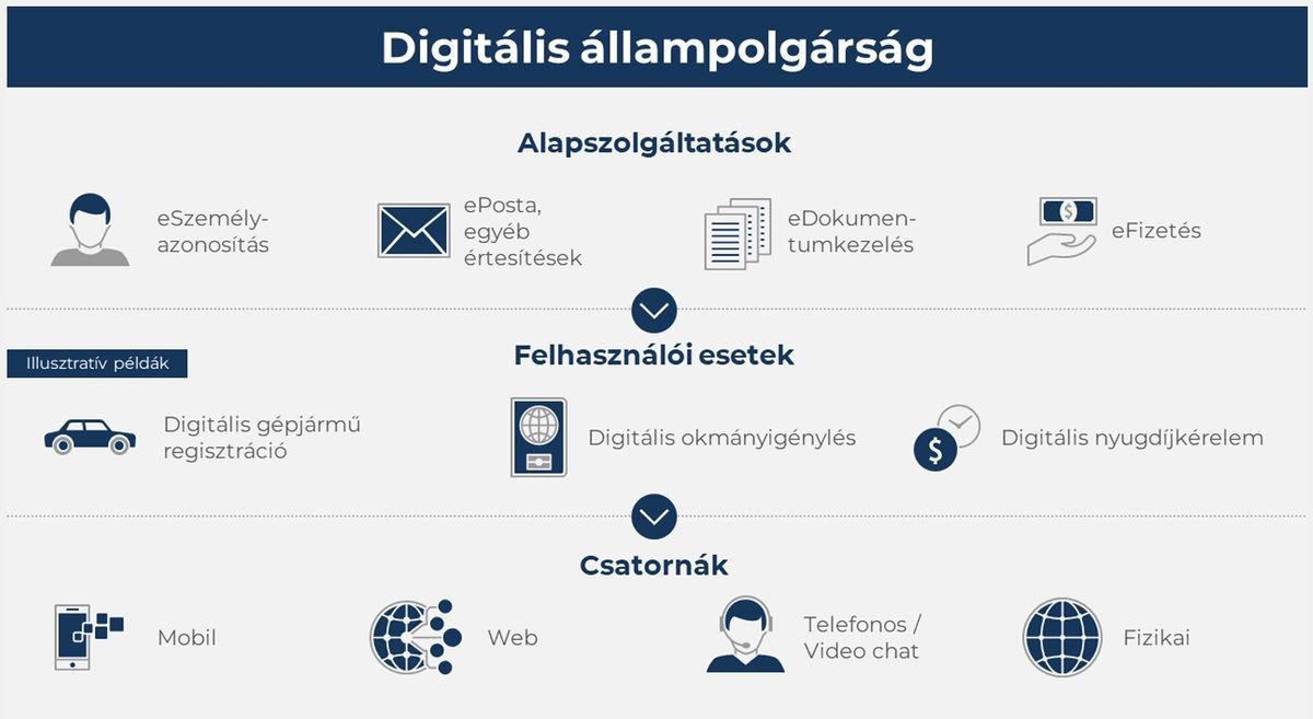 Forrás: Digitális Állampolgárság Program