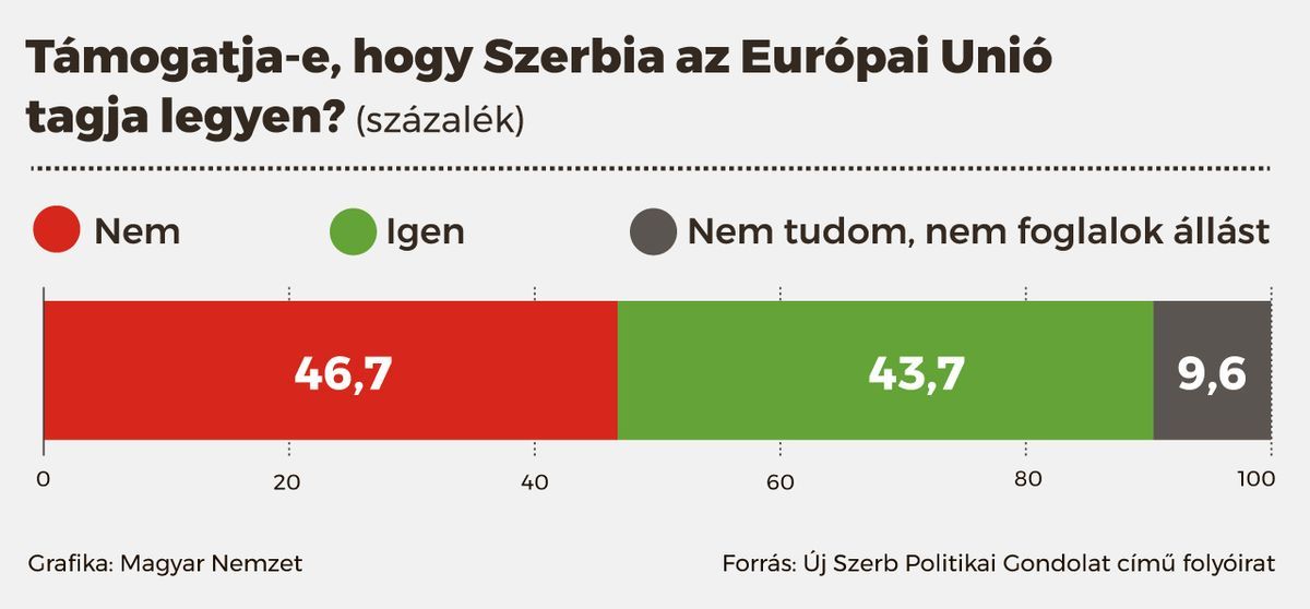 A válaszolók 54,7 százaléka már abban sem hisz, hogy Szerbia valaha tagja lehet az Európai uniónak.