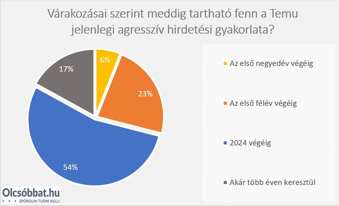 Webáruházak forgalma Forrás: olcsóbbat.hu