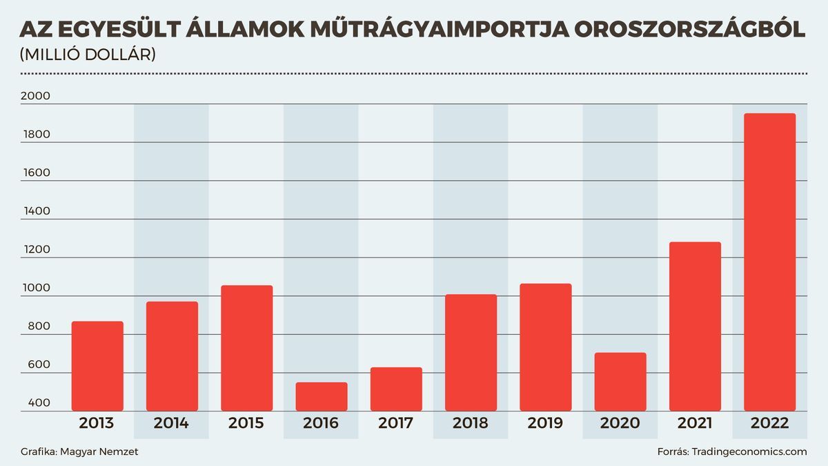 Rekordmennyiségben importál Oroszországból műtrágyát az Egyesült Államok