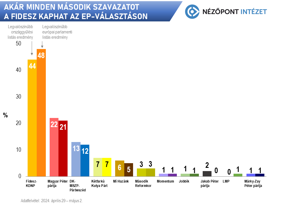 akár minden második szavazatot a Fidesz kaphat az EP-választáson