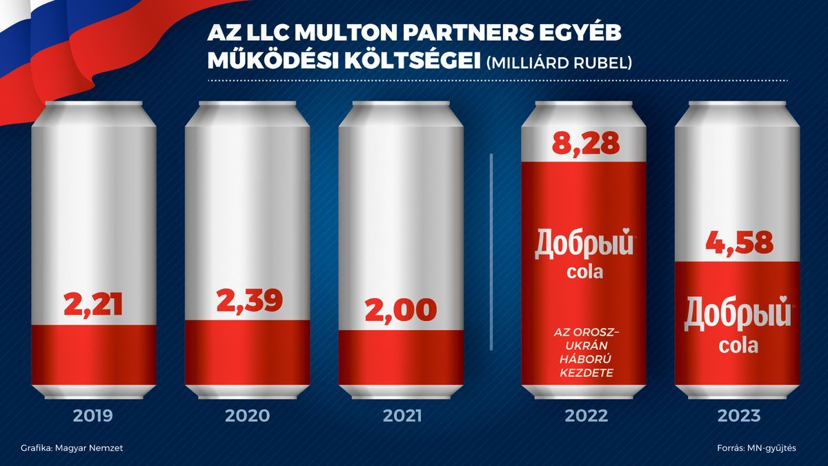 A Coca-Cola orosz vállalata úgy növelte a nyereségét, hogy közben a kiadásait is sikerült csökkenteni felére. Grafika: Magyar Nemzet Forrás: SPARK-Interfax
