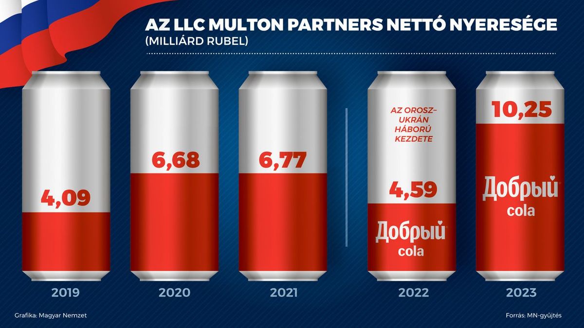 Duplájára nőtt a Coca-Cola orosz vállalatának nyeresége 2023-ban az első háborús évhez, 2022-höz képest. Forrás: Magyar Nemzet grafika
