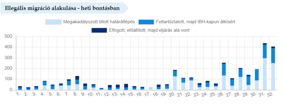 migráns, bevándorló, növekszik, déli határ