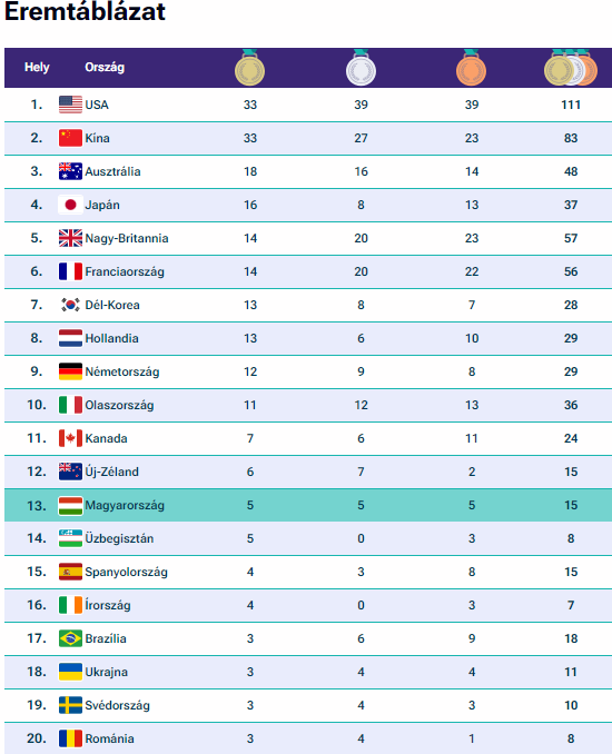 Éremtáblázat olimpia 14. nap végén