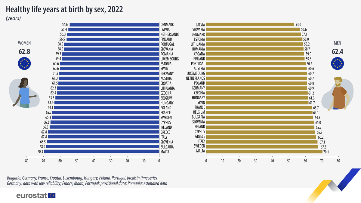 egészségben leélhető évek száma 2022