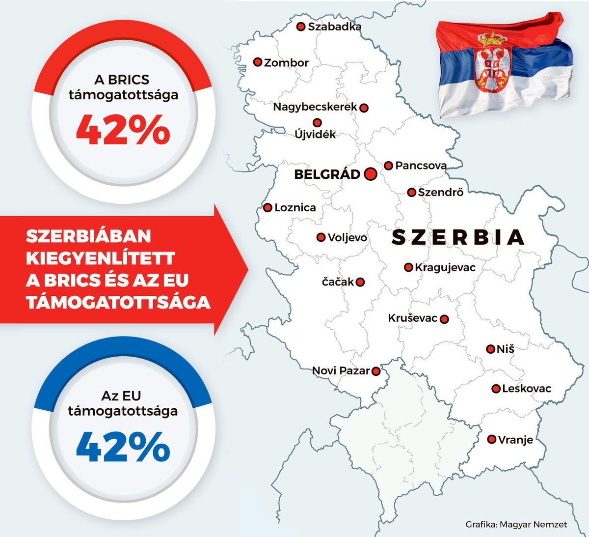 Kiegyenlített a BRICS és az EU támogatása Szerbiában (Grafika: Magyar Nemzet)