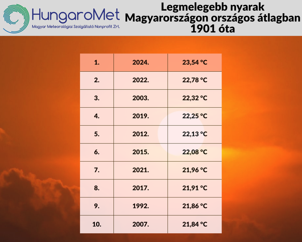 A legmelegebb nyarak Magyarországon országos átlagban 1901 óta. Fotó: OMSZ