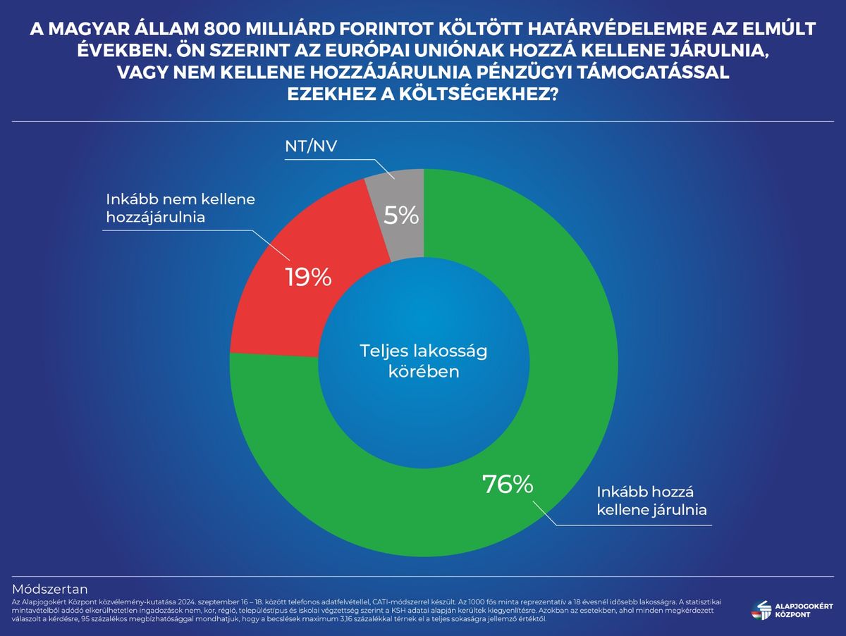 A magyarok szerint az Uniónak hozzá kellene járulnia a határvédelemhez (Fotó: Alapjogokért Központ)