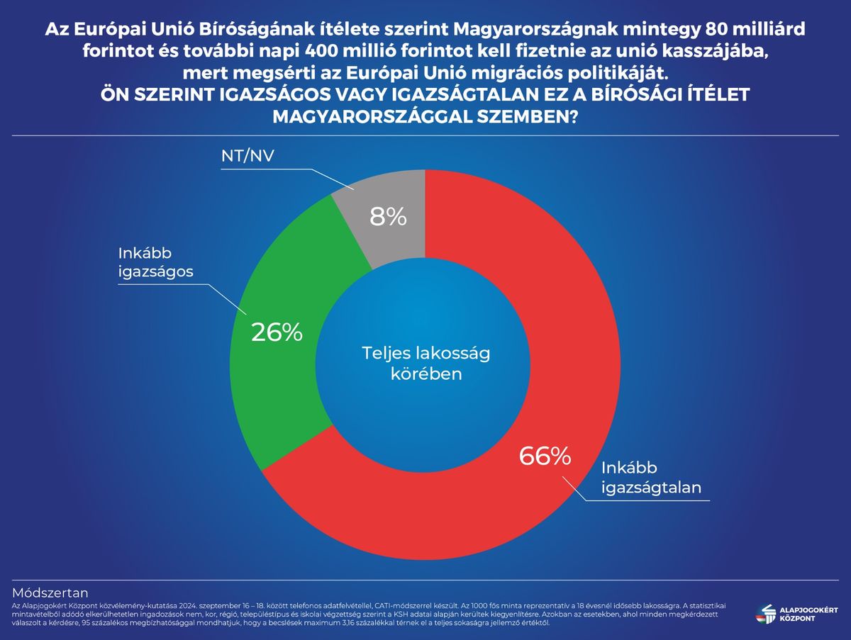 A magyarok szerint igazságtalan a bírósági ítélet Magyarország ellen (Forrás: Alapjogokért Központ)