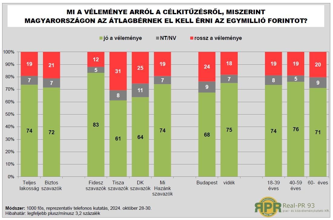 A magyarok 74 százalékának jó a véleménye arról a friss kormányzati célkitűzésről, amely szerint kiszámítható módon egymillió forintra emelkedne az átlagbér.