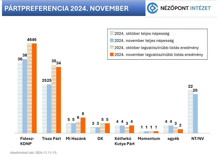 Fidesz, Tisza Párt, támogatottság, közvéleménykutatás