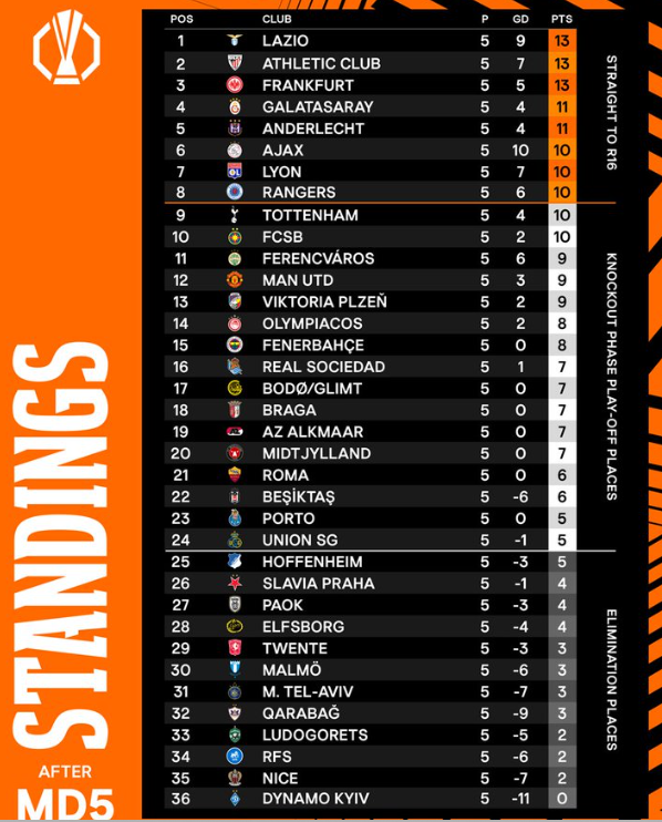 Az Európa-liga állása öt forduló után