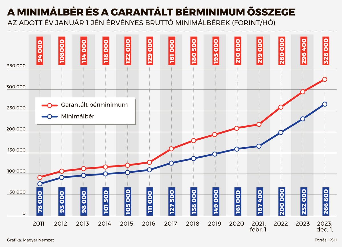 Minimálbér emelkedése 2025