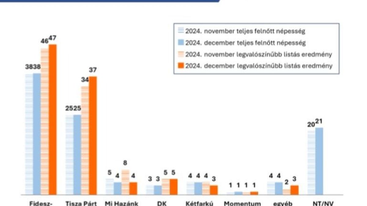 A mandátumok 61 százalékát kapná a Fidesz, ha most vasárnap lennének a választások