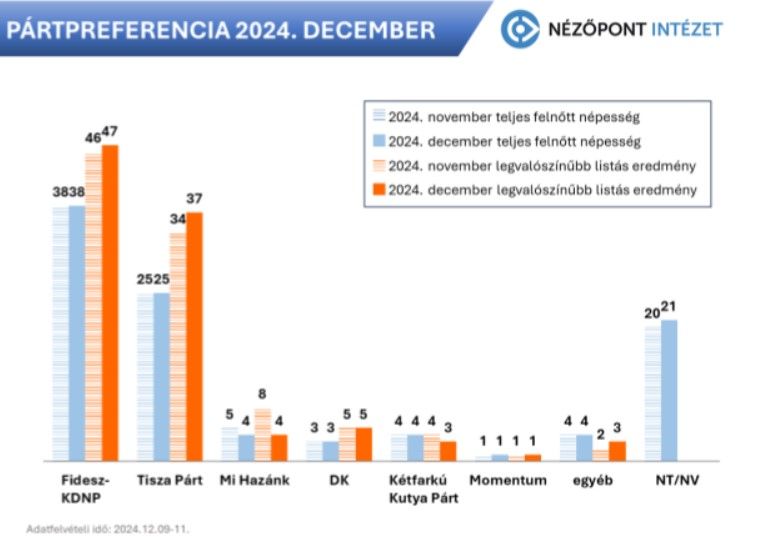 Nézőpont Intézet 2024. december közvélemény-kutatás