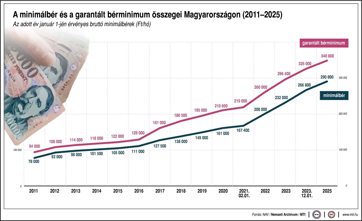 bérmegállapodás