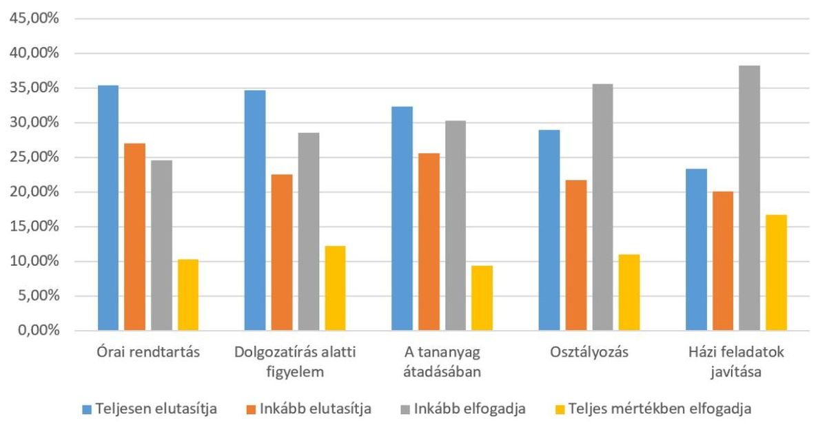 Az oktatás mely területein fogadja vagy utasítja el a mesterséges intelligencia használatát?