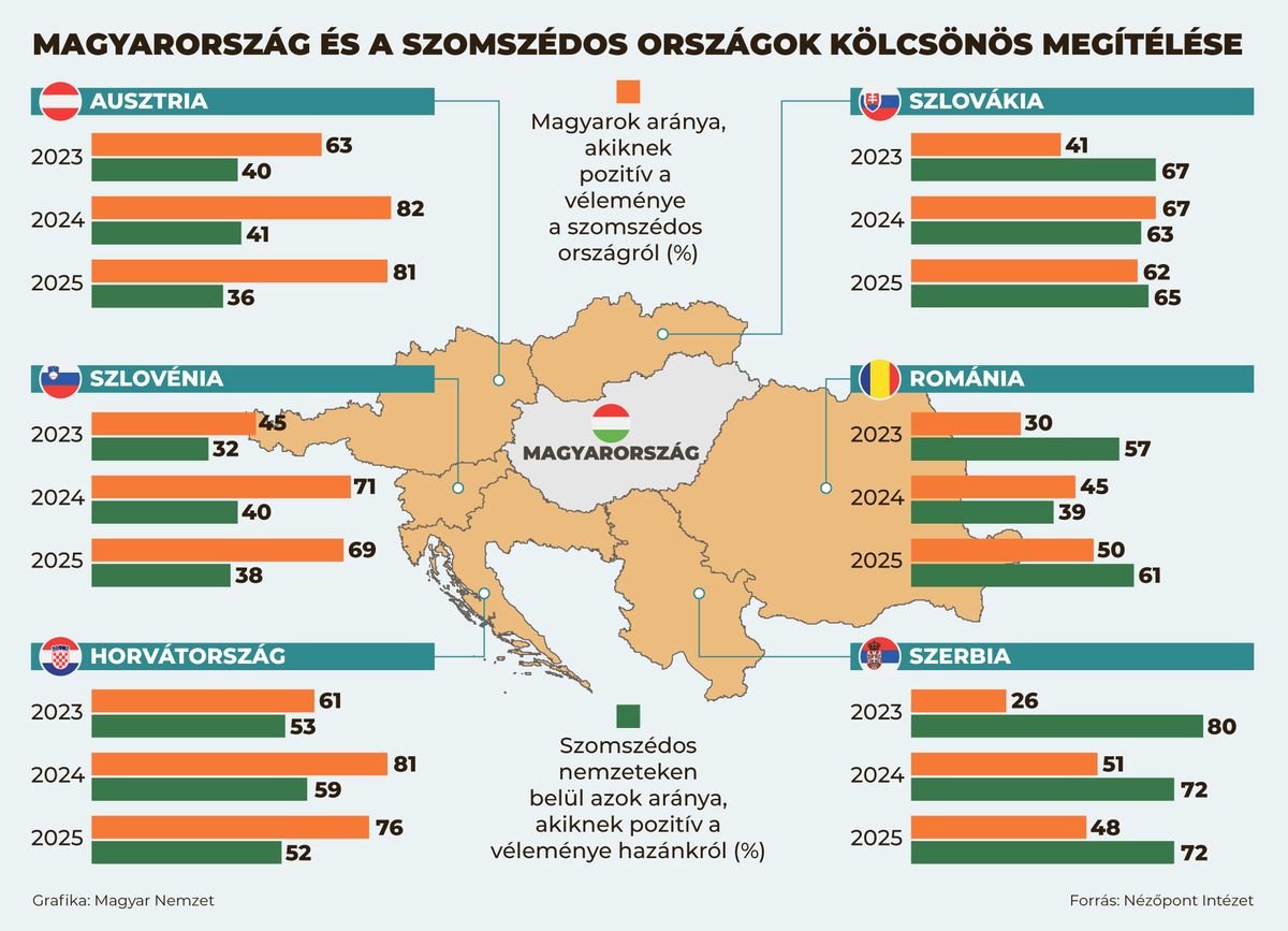 Magyarország és a szomszédos országok kölcsönös megítélése