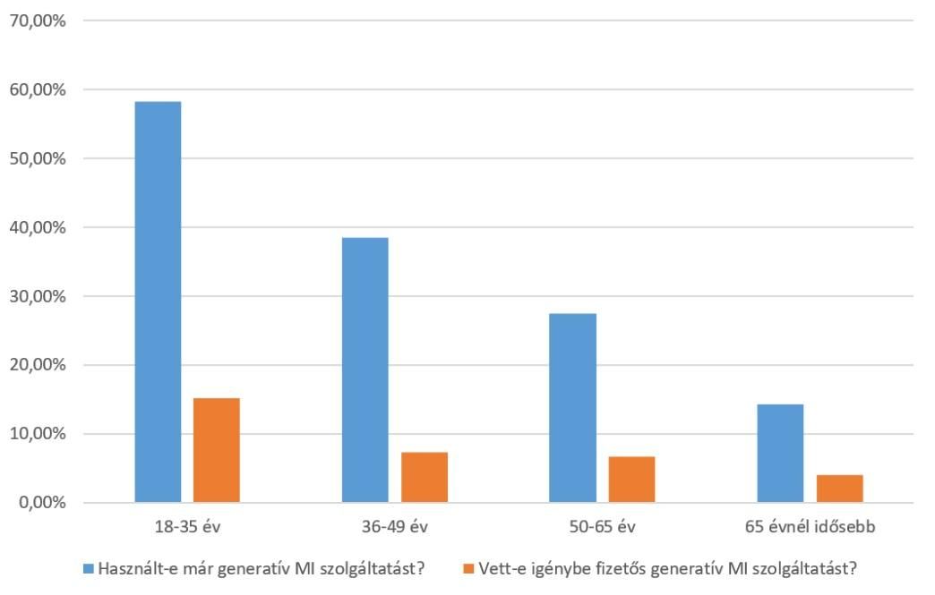 A generatív MI szolgáltatások használata a magyar társadalomban
