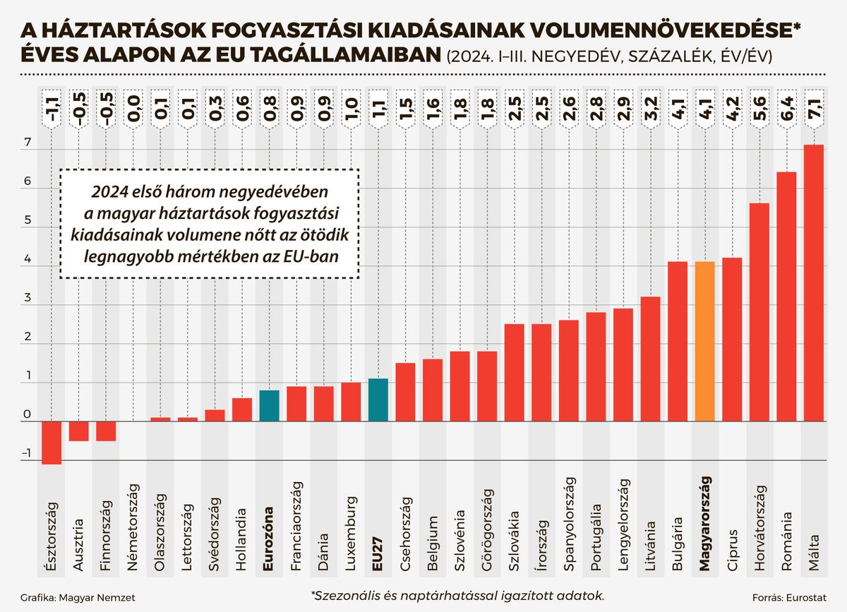 fogyasztás