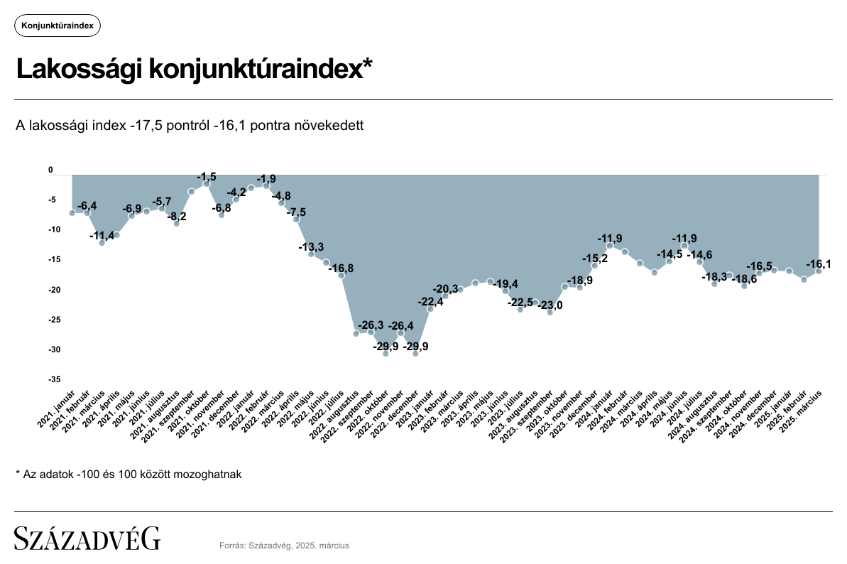 konjunktúraindex