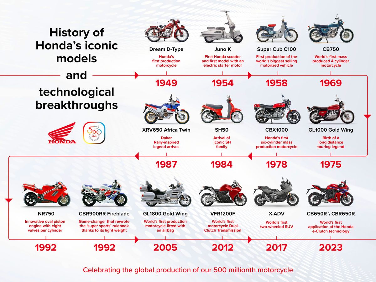 Honda reaches 500 million unit milestone in cumulative global motorcycle production